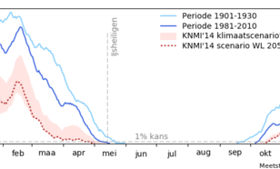 Dagelijkse kans op minimumtemperaturen onder 0 °C in De Bilt in de periodes 1901-1930 en 1981-2010. De roze arcering geeft de verschillende KNMI’14 klimaatscenario’s voor 2050 weer, met scenario WL uitgelicht. 