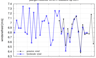 Tijdreeks van de gemeten jaargemiddelde windsnelheid op de KNMI meetmast Cabauw, op 80 m hoogte (zwart). In blauw is weergegeven de wind te Cabauw berekend met het KNMI weersverwachtingsmodel Harmonie.