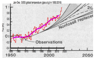 Handgetekende schatting van de stijging van de wereldgemiddelde temperatuur uit 1981 gebaseerd op één van de eerste klimaatmodellen (Hansen, 1981) vergeleken met de moderne waarnemingen. Er was toen nog geen opwarming. Bron: KNMI.