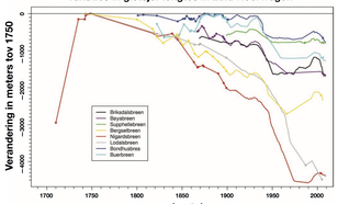 Figuur 1. Veranderingen in de lengte van gletsjers in Zuid Noorwegen ten opzichte van het jaar 1750, bron: Nussbaumer et al, The Holocene, 2011