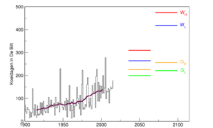 Aantal koeldagen per jaar, waargenomen in De Bilt sinds 1901, en rond 2050 en 2085 volgens de KNMI’14 klimaatscenario’s. De bruine lijn is het 30-jaar lopend gemiddelde. 