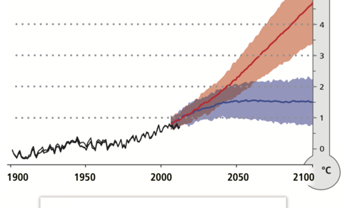 Waargenomen en verwachte wereldwijde temperatuurstijging voor twee scenario's. Bron: IPCC AR5 rapport.