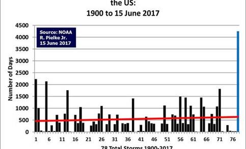 Dagen tussen opeenvolgende orkanen van categorie 3 of meer aan land in de VS, sinds 1900.