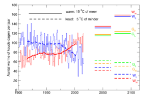 Aantal warme of  koude dagen (gemiddelde temperatuur minstens 15 ˚C of hoogstens 5 ˚C) per jaar in De Bilt sinds 1902, en rond 2050 en 2085 volgens de KNMI’14 klimaatscenario’s.