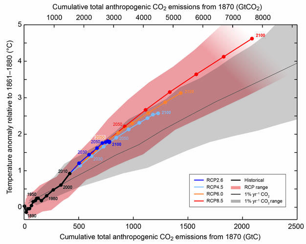 Een extra bijdrage van 500 Gigaton CO2 uit smeltend permafrost is belangrijk voor de opwarming van de aarde. De uitstoot van 1870 tot 2010 was X Gigaton CO2. 