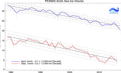 Zeeijsvolume in de Arctische oceaan in april (maximum) en september (minimum) tussen 1979 en 2017. Bron: Polar Science Center, Univ. Washington.