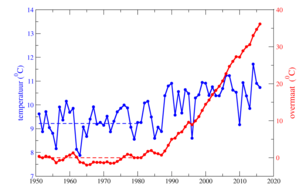 Jaartemperatuur in De Bilt sinds 1951