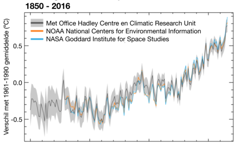 Figuur 1: Wereldgemiddelde temperatuur van 1850 tot 2016 (afwijking ten opzichte van de periode 1961-1990). Verschillende datasets worden weergegeven. Bron: UK MetOffice.