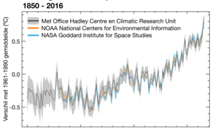 Figuur 1: Wereldgemiddelde temperatuur van 1850 tot 2016 (afwijking ten opzichte van de periode 1961-1990). Verschillende datasets worden weergegeven. Bron: UK MetOffice.