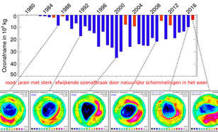 grafiek met jaarlijkse ozonafname boven de zuidpool