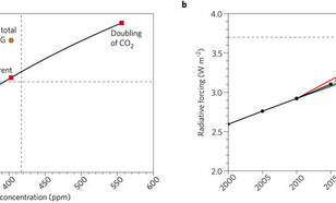 Stralingsforcering door CO2 is logaritmisch afhankelijk van CO2-concentratie in de atmosfeer.