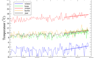 Figuur 1. Temperatuur in De Bilt in de vier seizoenen en het hele jaar, met lineaire trends voor de periode 1980-2016. Lente = maart, april, mei; enzovoorts.