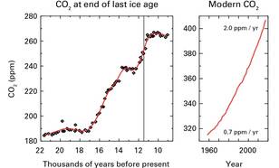 Figuur 1: Stijging van de atmosferische CO2 concentratie sinds het einde van de laatste ijstijd (links) en recent (rechts). De  grijze lijn in de linker figuur heeft een dikte van 70 jaar, evenveel als de gehele rechter figuur. (Bron: WMO)