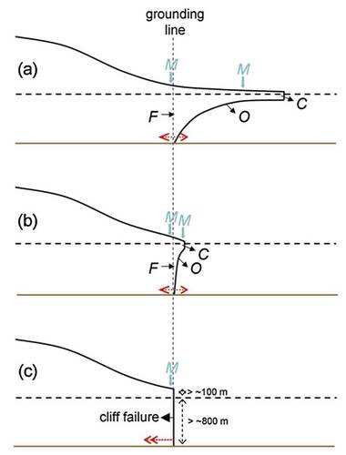 Fysische processen die een rol spelen bij oceaan-ijs interactie: (M) Afsmelten oppervlak; (C) Afbreken/Afkalven; (O) Afsmelten onder invloed oceaanstromingen; (F) Verplaatsen van de “grounding line”. Bron: Pollard et al. (2015) [8].