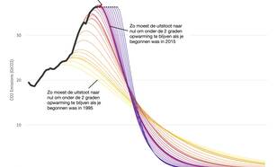 Figuur 1: Hoe langer de CO2 emissies wereldwijd blijven toenemen, hoe sneller de afname die daarna nodig is om de opwarming tot 2 graden te beperken.