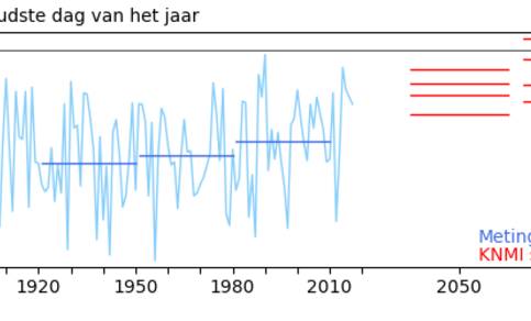Figuur 1: Gemiddelde temperatuur op de koudste dag van het jaar (blauw, meetreeks De Bilt), en de koudste dag in de KNMI-klimaatscenario’s (rood).