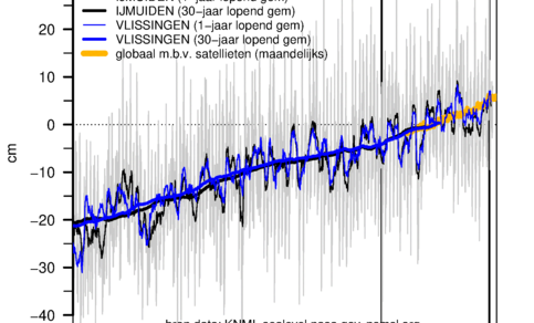 Figuur 1. Gemiddeld zeeniveau tussen 1900-2017 op twee Nederlandse locaties (referentie periode 1986-2015). De oranje lijn toont maandelijks globaal zeeniveau t.o.v jaar 2000 op basis van satellieten.
