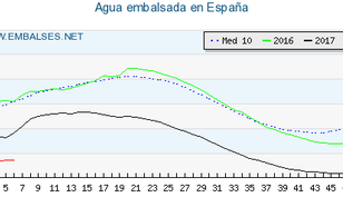 Figuur 1. Zoetwatervoorraad in Spanje. Gestippelde lijn is het gemiddelde van de afgelopen 10 jaar, de groene lijn 2016, zwart 2017, rood 2018. Bron: www.embalses.net.