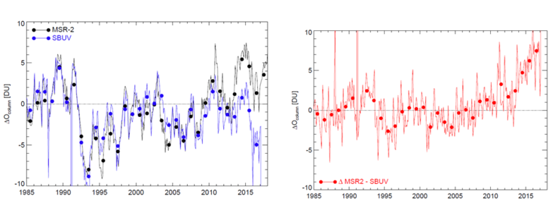 Figuur 1. Links: Maandgemiddelde totale ozonkolommen KNMI MSR-2 (zwart) en Amerikaanse SBUV (blauw) tussen 1985-2017 en tussen 60° N en 60° Z. De punten geven de jaargemiddelde waardes. Rechts: verschil tussen de meetreeksen. Bron: KNMI.