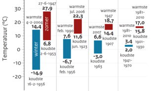 Waargenomen temperatuurvariaties in De Bilt sinds 1901 voor gemiddelden over verschillende tijdschalen. 