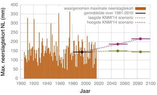 Figuur 1: Waargenomen maximale jaarlijkse neerslagtekort in de periode  april tot en met september over Nederland en de verwachte verandering in het 30 jaar gemiddelde. 