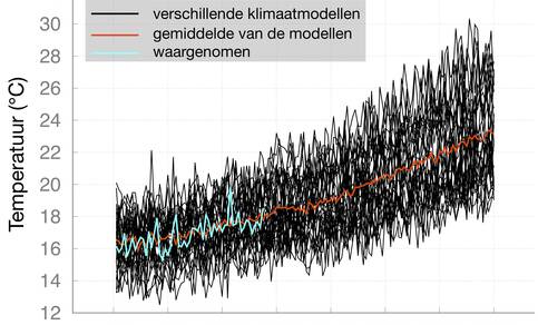 Figuur 1: Gesimuleerde zomertemperaturen in Noord-West Europa door 32 verschillende klimaatmodellen (zwart), hun gemiddelde (oranje) en waargenomen (blauw). Voor de toekomst is uitgegaan van het meest pessimistische scenario voor CO2-uitstoot (RCP8.5).