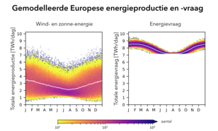grafiek met variabiliteit van Europese energieproductie en -vraag per kalenderdag