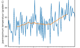 Figuur 1: Hoogste jaarlijkse maximumtemperatuur gemeten in De Bilt.