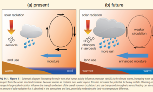 Schematisch diagram van de invloed van klimaatverandering op de moesson. 