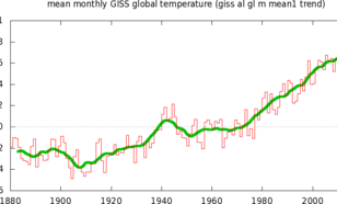 Grafiek van de jaargemiddelde wereldgemiddelde temperatuur. 