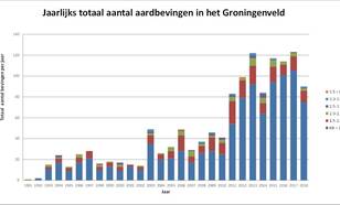grafiek met jaarlijks totaal aantal aardbevingen in het Groningenveld van 1991 tot en met 2018