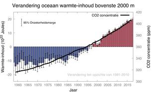 Warmte-inhoud van de oceaan over de periode 1958 tot 2019 en atmosferische CO2 concentratie