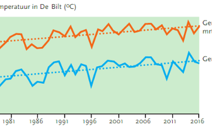 Grafiek van gemiddelde jaartemperatuur in De Bilt over de periode 1976-2016 en de  gemiddelde temperatuur in maart tot en met september.