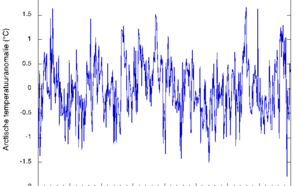 Grafiek van de jaargemiddelde temperaturen in het Arctische gebied (70-90°N) voor een 400-jaar simulatie met EC-Earth voor het huidige klimaat.