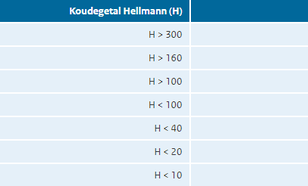 Classificatietabel Hellmann-koudegetallen.