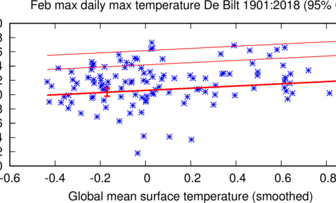 Grafiek met de hoogste maximumtemperatuur in februari uitgezet tegen de oplopende wereldgemiddelde temperatuur