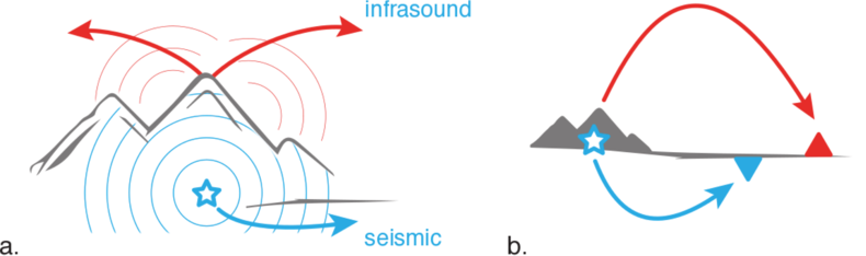 Seismo-acoustic coupling