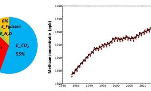 cirkeldiagram met de relatieve bijdragen van de emissie van broeikasgassen aan de opwarming en grafiek met de aan de grond gemeten toename in de wereldgemiddelde methaanconcentratie sinds 1983