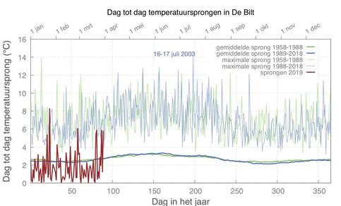 Grafiek van dag tot dag sprong in de maximumtemperatuur in de Bilt, gemiddeld over 1959-1988 en 1989-2018  voor iedere kalenderdag en de grootste sprong uit ieder tijdvak.