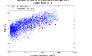 Dagelijkse maximumtemperatuur en globale straling in De Bilt, 1981-2010 en begin mei 2019.