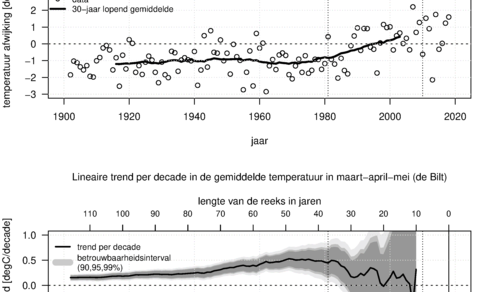 Grafiek van (a) Voorjaarstemperatuur in De Bilt (punten) en het 30-jaar lopend gemiddelde (lijn). (b) Lineaire trend van de voorjaarstemperatuur, met betrouwbaarheidsintervallen. De trend is vanaf het startjaar (horizontale as) tot en met 2018.