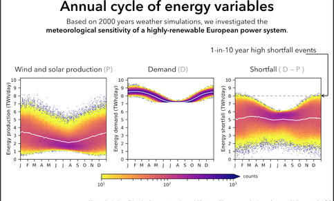 The annual cycle of energy (wind and solar) production, demand and the shortfall.