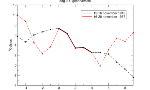 Grafiek van de langste twee waargenomen perioden met gelijke etmaalgemiddelde temperatuur in De Bilt (dag 0-4).  ©KNMI