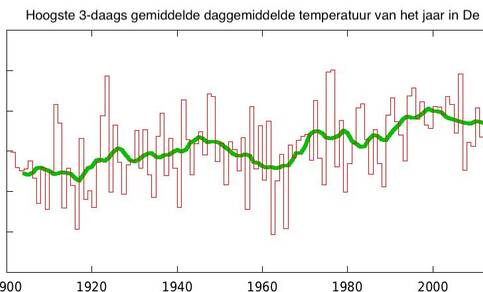 grafiek met Historisch verloop van de warmste drie-daags gemiddelde daggemiddelde temperatuur in De Bilt