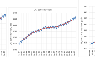 Tijdseries van de wereldgemiddelde concentraties van kooldioxide (CO2), methaan (CH4) en lachgas (N2O). 