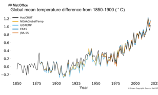 Grafiek van de wereld jaargemiddelde temperatuurafwijking t.o.v. de pre-industriële referentieperiode 1850-1900, afkomstig van vijf verschillende datasets. 2019 beslaat januari t/m oktober. 