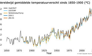 grafiek met wereldwijd gemiddelde temperatuurverschil sinds 1850-1900 in celcius