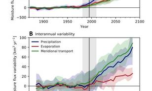 Veranderingen in de vochtbudgettermen (neerslag, verdamping, atmosferisch vochttransport door 70°N) in de het Arctische gebied (70-90N). A) Gemiddelde waarden, B) Jaar tot jaar variaties.