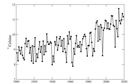 Grafiek van jaargemiddelde temperatuur in de Bilt, 1901- 2019. ©KNMI