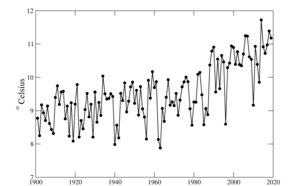 Grafiek van jaargemiddelde temperatuur in de Bilt, 1901- 2019. ©KNMI